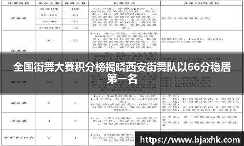 全国街舞大赛积分榜揭晓西安街舞队以66分稳居第一名